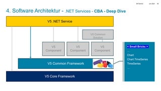 Juni 2024
BATbern53 13
4. Software Architektur - .NET Services - CBA - Deep Dive
V5 Core Framework
V5 Common Framework
V5
Component
V5
Component
V5
Component
V5 .NET Service
< Small Bricks >
…
Chart
Chart.TimeSeries
TimeSeries
…
 