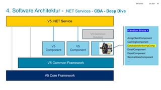 Juni 2024
BATbern53 14
4. Software Architektur - .NET Services - CBA - Deep Dive
V5 Core Framework
V5 Common Framework
V5
Component
V5
Component
V5 .NET Service
< Medium Bricks >
…
AmqpClientComponent
CachingComponent
DatabaseMonitoringComp.
EmailComponent
ExcelComponent
ServiceStateComponent
…
 