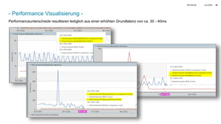 Juni 2024
BATbern53 25
- Performance Visualisierung -
Performanceunterschiede resultieren lediglich aus einer erhöhten Grundlatenz von ca. 30 - 40ms
 