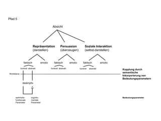 Pfad 5

                                         Absicht




                          Repräsentation         Persuasion              Soziale Interaktion
                          (darstellen)           (überzeugen)            (selbst-darstellen)



               faktisch        emotiv      faktisch        emotiv      faktisch          emotiv

            konkret abstrakt            konkret abstrakt            konkret   abstrakt                          Kopplung durch
                                                                                                                semantische
Wortebene   --------------------------------------------------------------------------------------------------- Inkorporierung von
                                                                                                                Bedeutungsparametern
              deskriptiv




     wahrheits-        kognitiv-                                                                         Bedeutungsparameter
     funktionale       mentale
     Parameter         Parameter
 