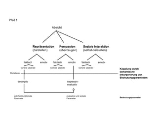 Pfad 1

                                        Absicht




                          Repräsentation        Persuasion                  Soziale Interaktion
                          (darstellen)          (überzeugen)                (selbst-darstellen)



              faktisch        emotiv      faktisch          emotiv         faktisch       emotiv

           konkret abstrakt            konkret abstrakt                konkret abstrakt
                                                                                                              Kopplung durch
Wortebene ---------------------------------------------------------------------------------------------------
                                                                                                              semantische
                                                                                                              Inkorporierung von
                                                                                                              Bedeutungsparametern
         deskriptiv                                       expressiv-
                                                          evaluativ



   wahrheitsfunktionale                                   evaluative und soziale
   Parameter                                              Parameter                                    Bedeutungsparameter
 