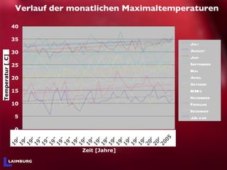Verlauf der monatlichen Maximaltemperaturen 
