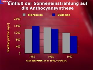 Einfluß der Sonneneinstrahlung auf die Anthocyansynthese nach BERTAMINI et al. 1998, verändert. Proanthocyanidine [mg/L] 