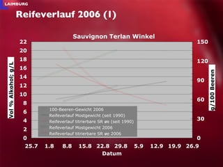 Reifeverlauf 2006 (1) 