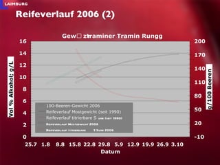 Reifeverlauf 2006 (2) 