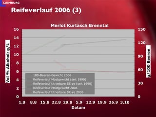 Reifeverlauf 2006 (3) 