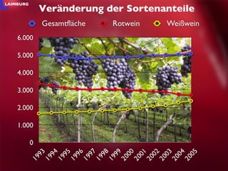 Veränderung der Sortenanteile 