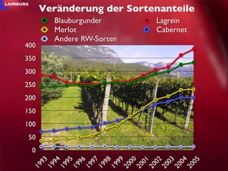 Veränderung der Sortenanteile 