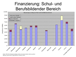 Finanzierung: Schul- und Berufsbildender Bereich 