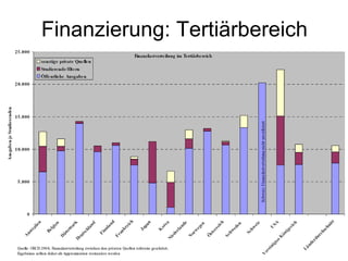 Finanzierung: Tertiärbereich 