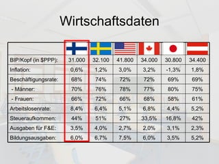 Wirtschaftsdaten 5,2% 3,5% 6,0% 7,5% 6,7% 6,0% Bildungsausgaben: 2,3% 3,1% 2,0% 2,7% 4,0% 3,5% Ausgaben für F&E: 42% 16,8% 33,5% 27% 51% 44% Steueraufkommen: 5,2% 4,4% 6,8% 5,1% 6,4% 8,4% Arbeitslosenrate: 61% 58% 68% 66% 72% 66% - Frauen: 75% 80% 77% 78% 76% 70% - Männer: 69% 69% 72% 72% 74% 68% Beschäftigungsrate: 1,8% -1,3% 3,2% 3,0% 1,2% 0,6% Inflation: 34.400 30.800 34.000 41.800 32.100 31.000 BIP/Kopf (in $PPP): 