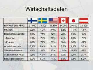 Wirtschaftsdaten 5,2% 3,5% 6,0% 7,5% 6,7% 6,0% Bildungsausgaben: 2,3% 3,1% 2,0% 2,7% 4,0% 3,5% Ausgaben für F&E: 42% 16,8% 33,5% 27% 51% 44% Steueraufkommen: 5,2% 4,4% 6,8% 5,1% 6,4% 8,4% Arbeitslosenrate: 61% 58% 68% 66% 72% 66% - Frauen: 75% 80% 77% 78% 76% 70% - Männer: 69% 69% 72% 72% 74% 68% Beschäftigungsrate: 1,8% -1,3% 3,2% 3,0% 1,2% 0,6% Inflation: 34.400 30.800 34.000 41.800 32.100 31.000 BIP/Kopf (in $PPP): 
