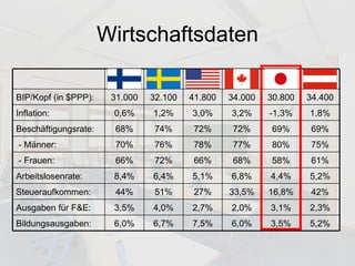 Wirtschaftsdaten 5,2% 3,5% 6,0% 7,5% 6,7% 6,0% Bildungsausgaben: 2,3% 3,1% 2,0% 2,7% 4,0% 3,5% Ausgaben für F&E: 42% 16,8% 33,5% 27% 51% 44% Steueraufkommen: 5,2% 4,4% 6,8% 5,1% 6,4% 8,4% Arbeitslosenrate: 61% 58% 68% 66% 72% 66% - Frauen: 75% 80% 77% 78% 76% 70% - Männer: 69% 69% 72% 72% 74% 68% Beschäftigungsrate: 1,8% -1,3% 3,2% 3,0% 1,2% 0,6% Inflation: 34.400 30.800 34.000 41.800 32.100 31.000 BIP/Kopf (in $PPP): 
