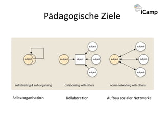 Pädagogische Ziele Selbstorganisation Kollaboration Aufbau sozialer Netzwerke 