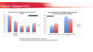 Warum Tablets IV/IV Befragt: 855 US-amerikanische iPad-Nutzer in Mai 2011 / November 2010 /v http://www.businessinsider.com/how-people-really-use-the-ipad-our-exclusive-survey-results-2011-5 