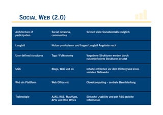 SOCIAL WEB (2.0)

Architecture of           Social networks,            Schnell viele Sozialkontakte möglich
participation             communities


Longtail                  Nutzer produzieren und fragen Longtail Angebote nach


User defined structures   Tags / Folksonomy           Vorgebene Strukturen werden durch
                                                      nutzerdefinierte Strukturen ersetzt


UGC                       Blogs, Wiki und co          Inhalte entstehen vor dem Hintergrund eines
                                                      sozialen Netzwerks


Web als Plattform         Web Office etc              Clowdcomputing – zentrale Bereitstellung




Technologie               AJAX, RSS, MashUps,         Einfache Usability und per RSS gezielte
                          APIs und Web Office         Information
 