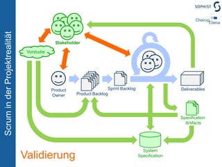 Klassifizierung nach Aspekten#5 Variations in Data#8 Operations#1 Workflow Steps#2 Business Rule Variations#3 Major Effort#4 Simple/Complex#4 Simple/Complex#6 Data Entry Methods#7 Defer Performance#9 Break Out a SpikeDialog Data & SOPHISTScrum1   –   Seite38