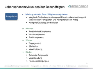 15 
Lebensphasenzyklus des/der Beschäftigten 
Analysieren 
Analysieren 
 Leistung des/der Beschäftigten analysieren 
 Vergleich Stellenbeschreibung und Funktionsbeschreibung mit 
tatsächlichen Fähigkeiten und Kompetenzen im Alltag 
 Kompetenzkatalog pro Funktion 
 Können 
 Persönliche Kompetenz 
 Sozialkompetenz 
 Fachkompetenz 
 Wollen 
 Engagement 
 Motivation 
 Verwirklichung 
 Dürfen 
 Befugnis, Autonomie 
 Verantwortung 
 Rahmenbedingungen 
 