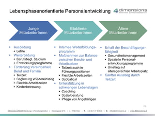 23 
Lebensphasenorientierte Personalentwicklung 
Junge 
MitarbeiterInnen 
Etablierte 
MitarbeiterInnen 
Ältere 
MitarbeiterInnen 
 Ausbildung 
▴ Lehre 
 Weiterbildung 
▴ Berufsbegl. Studium 
▴ Entwicklungsprogramme 
 Förderung Vereinbarkeit 
 Internes Weiterbildungs-programm 
 Maßnahmen zur Balance 
Beruf und Familie 
▴ Teilzeit 
▴ Begleitung Wiedereinstieg 
▴ Flexible Arbeitszeiten 
▴ Kinderbetreuung 
zwischen Berufs- und 
Arbeitsleben 
▴ Teilzeit auch in 
Führungspositionen 
▴ Flexible Arbeitszeiten 
▴ Sabbatical 
 Unterstützung in 
schwierigen Lebenslagen 
▴ Coaching 
▴ Sozialberatung 
▴ Pflege von Angehörigen 
 Erhalt der Beschäftigungs-fähigkeit 
▴ Gesundheitsmanagement 
▴ Spezielle Personal-entwicklungsprogramme 
▴ Umstieg auf 
altersgerechten Arbeitsplatz 
 Sanfter Ausstieg durch 
Teilzeit 
 