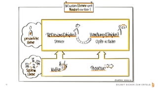 S E L B S T S I C H E R Z U M E R F O L G14
 