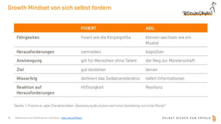 S E L B S T S I C H E R Z U M E R F O L G
Growth Mindset von sich selbst fordern
19 Übersetzung einer Darstellung von Linda Rising – https://bit.ly/2P9ahcx
 