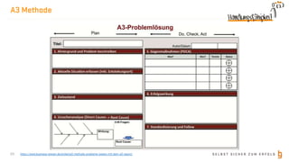 S E L B S T S I C H E R Z U M E R F O L G
A3 Methode
23 https://www.business-wissen.de/artikel/a3-methode-probleme-loesen-mit-dem-a3-report/
 