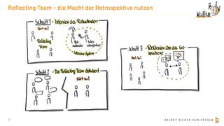 S E L B S T S I C H E R Z U M E R F O L G
Reﬂecting Team – die Macht der Retrospektive nutzen
27
werden), sprechen die Mitglieder des Interviewteams über die Einfälle, die ihnen beim Zuhören
gekommen sind.
Abbildung 4. Struktur und Ablauf des Reﬂecting Teams
Scanned with CamScanner
Scanned with CamScanner
 