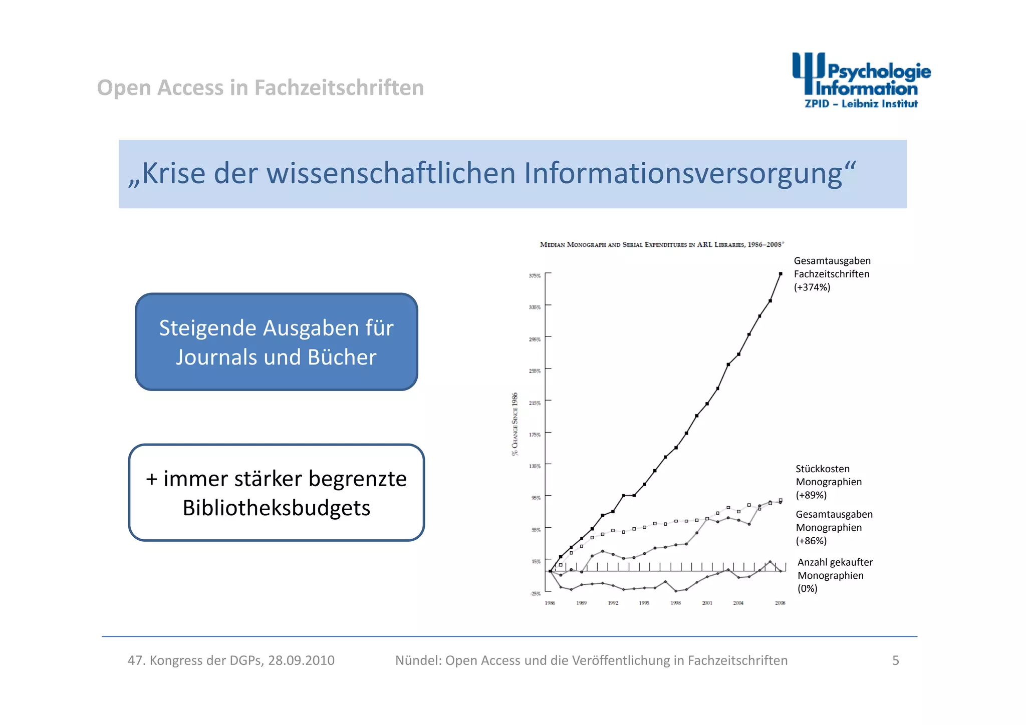 Open Access in Fachzeitschriften
„Krise der wissenschaftlichen Informationsversorgung“
Gesamtausgaben 
Fachzeitschriften 
Steigende Ausgaben für 
Journals und Bücher
(+374%)
Journals und Bücher
+ immer stärker begrenzte 
Bibliotheksbudgets
Stückkosten 
Monographien 
(+89%)
Gesamtausgaben 
Monographien
Anzahl gekaufter 
Monographien 
(0%)
Monographien 
(+86%)
47. Kongress der DGPs, 28.09.2010 Nündel: Open Access und die Veröffentlichung in Fachzeitschriften 5
 