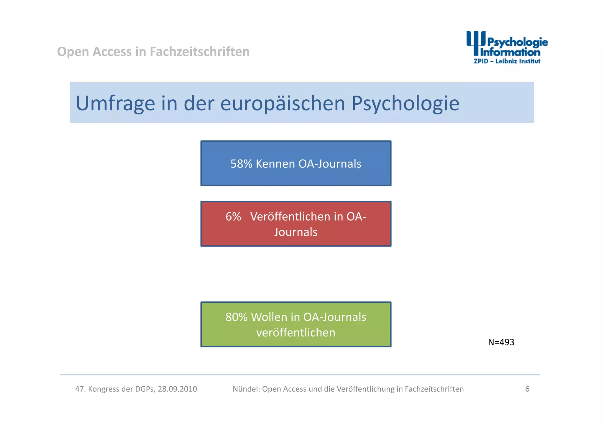 Open Access in Fachzeitschriften
Umfrage in der europäischen Psychologie
58% Kennen OA‐Journals58% Kennen OA Journals
6% V öff tli h i OA6%   Veröffentlichen in OA‐
Journals
N=493
80% Wollen in OA‐Journals 
veröffentlichen
47. Kongress der DGPs, 28.09.2010 Nündel: Open Access und die Veröffentlichung in Fachzeitschriften 6
 