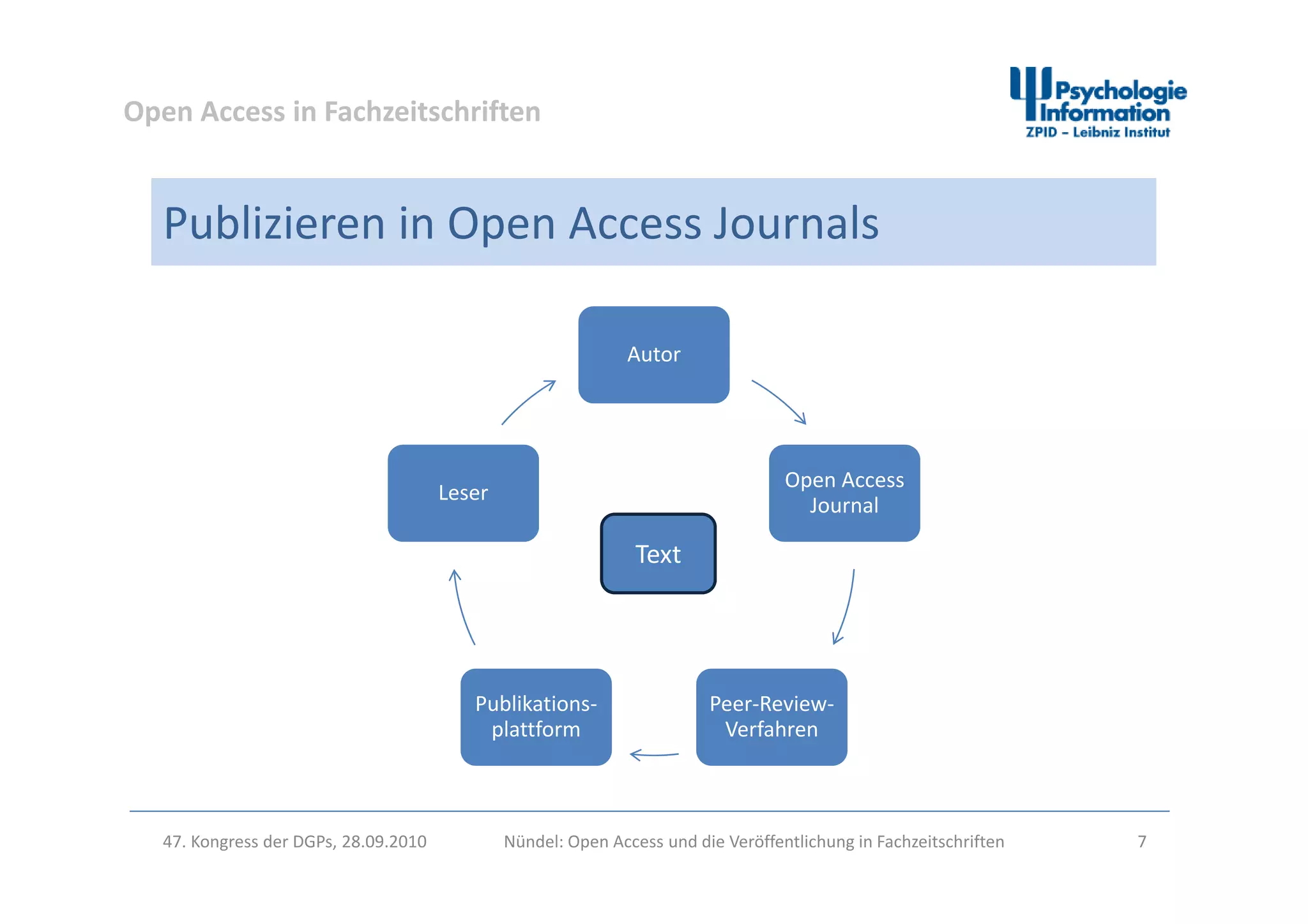 Open Access in Fachzeitschriften
Publizieren in Open Access Journals
AutorAutor
Open Access 
Journal
Leser
Text
Peer‐Review‐
Verfahren
Publikations‐
plattform
47. Kongress der DGPs, 28.09.2010 Nündel: Open Access und die Veröffentlichung in Fachzeitschriften 7
 
