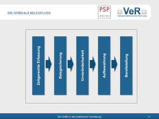 Die GoBD in der praktischen Umsetzung 10
DIE GOBD ALS BELEGFLUSS
ZeitgerechteErfassung
Belegsicherung
Unveränderbarkeit
Aufbewahrung
Bereitstellung
 