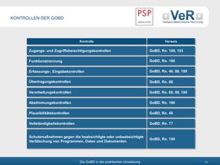 Die GoBD in der praktischen Umsetzung 13
KONTROLLEN DER GOBD
Kontrolle Verweis
Zugangs- und Zugriffsberechtigungskontrollen GoBD, Rn. 100, 103
Funktionstrennung GoBD, Rn. 100
Erfassungs-, Eingabekontrollen GoBD, Rn. 40, 88, 100
Übertragungskontrollen GoBD, Rn. 88
Verarbeitungskontrollen GoBD, Rn. 60, 88, 100
Abstimmungskontrollen GoBD, Rn. 100
Plausibilitätskontrollen GoBD, Rn. 40
Vollständigkeitskontrollen GoBD, Rn. 77
Schutzmaßnahmen gegen die beabsichtigte oder unbeabsichtigte
Verfälschung von Programmen, Daten und Dokumenten
GoBD, Rn. 100
 