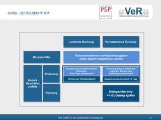 Die GoBD in der praktischen Umsetzung 24
GOBD – ZEITGERECHTHEIT
Bargeschäfte
Laufende Buchung Periodenweise Buchung
Unbare
Geschäfts-
vorfälle
Kasseneinnahmen und Kassenausgaben
sollen täglich festgehalten werden
Entstehung Geschäftsvorfall bis
Erfassung:
Zehn Tage unbedenklich
Erfassung bis zum Ablauf des
folgenden Monats nach
Entstehung unbedenklich
Sicherung Vollständigkeit Belegsicherung innerhalb 10 Tage
Erfassung
Buchung Belegsicherung
>> Buchung später
 