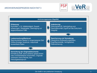Die GoBD in der praktischen Umsetzung 31
Erfassung:
Kontrollen, z. B. Vollständigkeit, Doppel-
erfassungen, Wiedergabe, Übertragung nur
abgeschlossener Fälle
Indexierung:
Dokumenten-ID, Verknüpfung zum
Geschäftsvorfall, Zugriff auf das Dokument,
Integrität
Lesbarmachung/Retrieval:
Reproduzierbar (lesbar) in angemessener Zeit:
Online-Anzeige, Ausdruck, maschinell
auswertbare Daten
Speicherung und Verwaltung:
Gesetzliche Aufbewahrungsfristen,
Zugriffsprotokolle, Verfügbarkeit,
Datensicherung
Vernichtung der Originaldokumente:
Einhaltung GoB, keine weiteren gesetz-lichen
oder innerbetriebliche Vorschriften, Originale
verkörpern keine Rechte, kein
Herausgabeanspruch
Archivierungsprozess (Regelfall)
ARCHIVIERUNGSPROZESS NACH FAIT 3
 