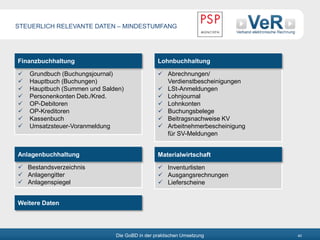 Die GoBD in der praktischen Umsetzung 40
 Inventurlisten
 Ausgangsrechnungen
 Lieferscheine
 Bestandsverzeichnis
 Anlagengitter
 Anlagenspiegel
 Abrechnungen/
Verdienstbescheinigungen
 LSt-Anmeldungen
 Lohnjournal
 Lohnkonten
 Buchungsbelege
 Beitragsnachweise KV
 Arbeitnehmerbescheinigung
für SV-Meldungen
 Grundbuch (Buchungsjournal)
 Hauptbuch (Buchungen)
 Hauptbuch (Summen und Salden)
 Personenkonten Deb./Kred.
 OP-Debitoren
 OP-Kreditoren
 Kassenbuch
 Umsatzsteuer-Voranmeldung
STEUERLICH RELEVANTE DATEN – MINDESTUMFANG
Finanzbuchhaltung Lohnbuchhaltung
Anlagenbuchhaltung Materialwirtschaft
Weitere Daten
 