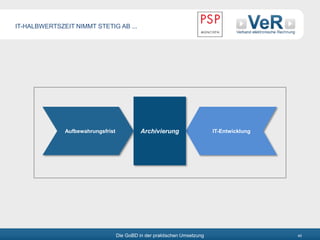 Die GoBD in der praktischen Umsetzung 45
Aufbewahrungsfrist IT-EntwicklungArchivierung
IT-HALBWERTSZEIT NIMMT STETIG AB ...
 