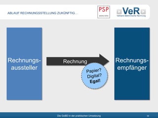 Die GoBD in der praktischen Umsetzung 56
RechnungRechnungs-
aussteller
Rechnungs-
empfänger
ABLAUF RECHNUNGSSTELLUNG ZUKÜNFTIG…
 