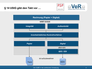 Die GoBD in der praktischen Umsetzung 57
Rechnung (Papier + Digital)
setzt voraus
ist aufzubewahren
Papier EDV
alternativ
§ 14 UStG gibt den Takt vor …
Integrität Authentizität
Innerbetriebliches Kontrollverfahren
Digital
QES / EDI
Papier
 