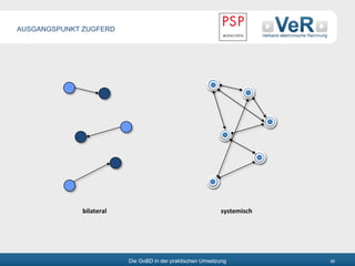 Die GoBD in der praktischen Umsetzung 58
bilateral systemisch
AUSGANGSPUNKT ZUGFERD
 