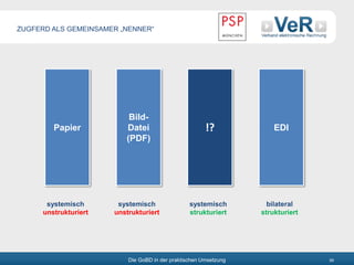 Die GoBD in der praktischen Umsetzung 59
Papier
systemisch
unstrukturiert
Bild-
Datei
(PDF)
systemisch
unstrukturiert
!?
systemisch
strukturiert
EDI
bilateral
strukturiert
ZUGFERD ALS GEMEINSAMER „NENNER“
 