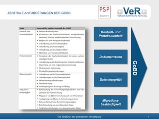 Die GoBD in der praktischen Umsetzung 7
ZENTRALE ANFORDERUNGEN DER GOBD
Kontroll- und
Protokollumfeld
Dokumentation
Datenintegrität
Migrations-
beständigkeit
GoBD
 