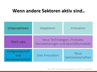 Unternehmen Adaptieren Innovieren
Start-ups
Neue Technologien, Produkte,
Dienstleistungen und Geschäftsmodelle
Zivilgesellschaft
und
Gemeinwirtschaft
User Innovation
Neue
Genossenschaften
Wenn andere Sektoren aktiv sind..
Davis, 2015; Hinings, Greenwood & Gegenhuber, 2017; von Hippel, 2017
 