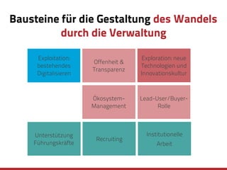 Bausteine für die Gestaltung des Wandels
durch die Verwaltung
Exploitation:
bestehendes
Digitalisieren
Offenheit &
Transparenz
Ökosystem-
Management
Recruiting
Exploration: neue
Technologien und
Innovationskultur
Lead-User/Buyer-
Rolle
Unterstützung
Führungskräfte
Institutionelle
Arbeit
 