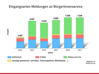 Eingangsarten Meldungen an BürgerInnenservice
 