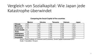 Vergleich von Sozialkapital: Wie Japan jede
Katastrophe überwindet
16
 