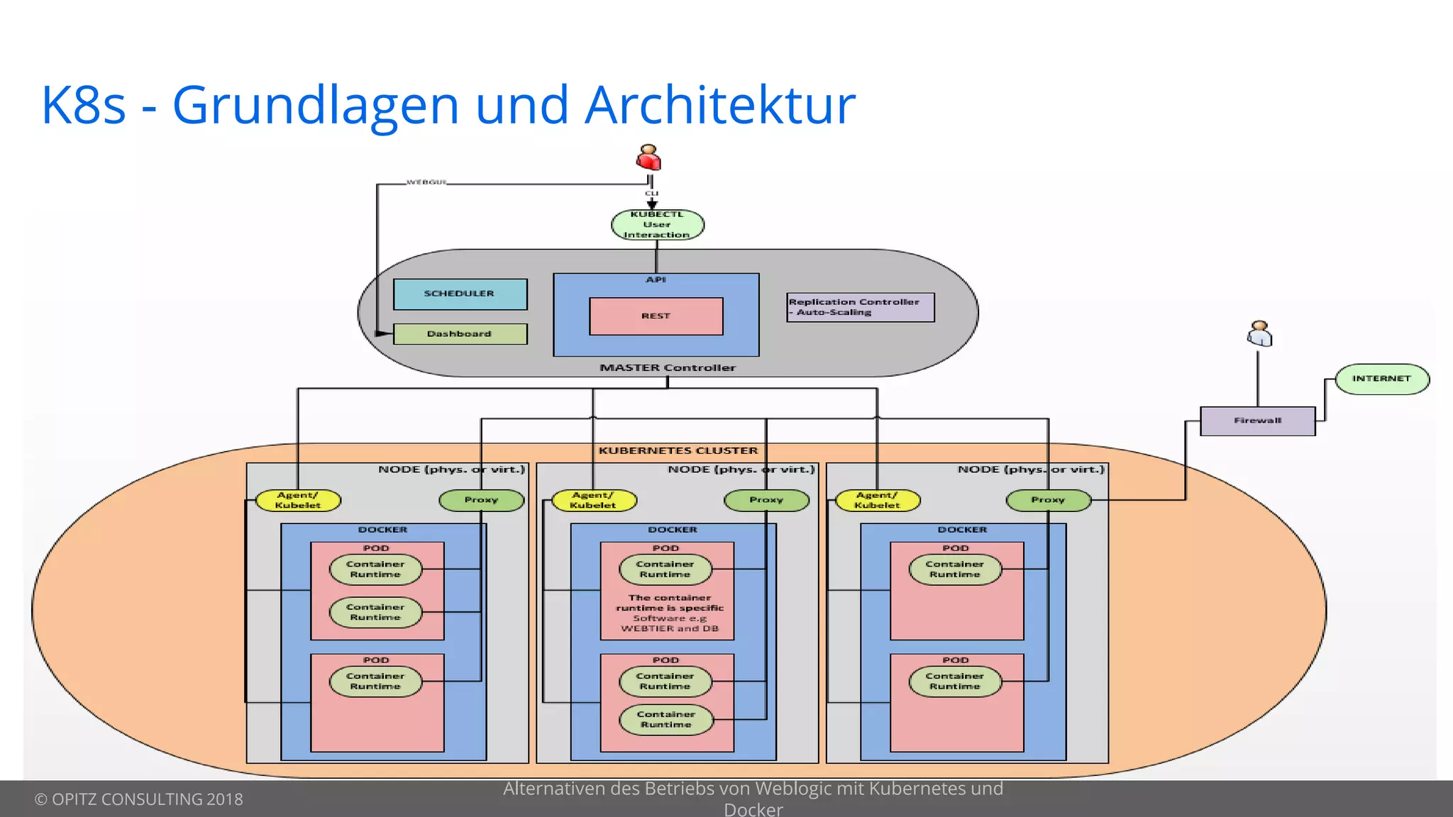 © OPITZ CONSULTING 2018
K8s - Grundlagen und Architektur
Alternativen des Betriebs von Weblogic mit Kubernetes und
Docker
 
