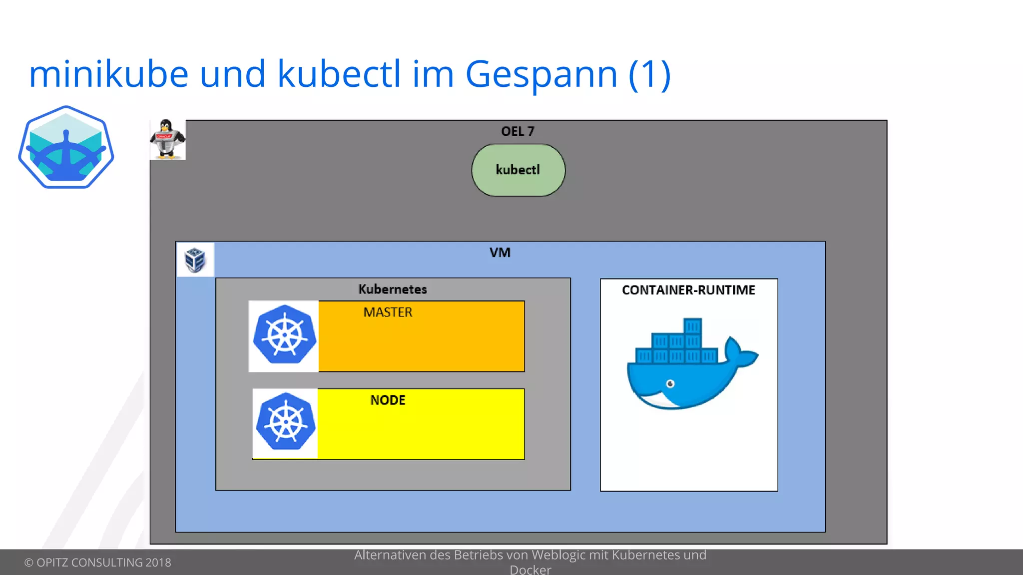 © OPITZ CONSULTING 2018
minikube und kubectl im Gespann (1)
Alternativen des Betriebs von Weblogic mit Kubernetes und
Docker
 
