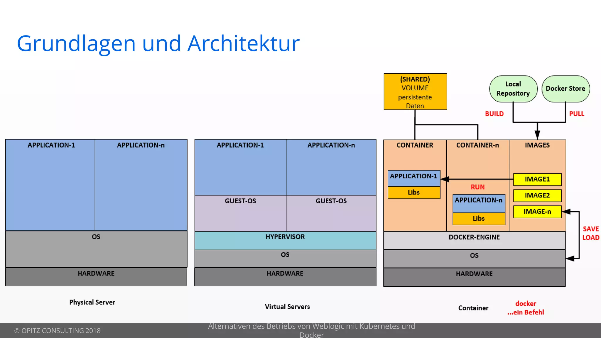© OPITZ CONSULTING 2018
Grundlagen und Architektur
Alternativen des Betriebs von Weblogic mit Kubernetes und
Docker
 