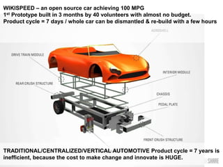 WIKISPEED – an open source car achieving 100 MPG
1st Prototype built in 3 months by 40 volunteers with almost no budget.
Product cycle = 7 days / whole car can be dismantled & re-build with a few hours
TRADITIONAL/CENTRALIZED/VERTICAL AUTOMOTIVE Product cycle = 7 years is
inefficient, because the cost to make change and innovate is HUGE.
 