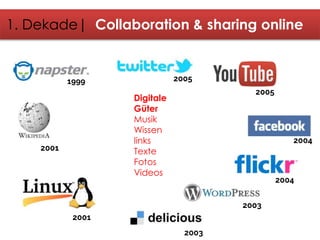 1. Dekade| Collaboration & sharing online
2001
2004
2004
1999
2003
2001
2005
2003
2005
Digitale
Güter
Musik
Wissen
links
Texte
Fotos
Videos
 